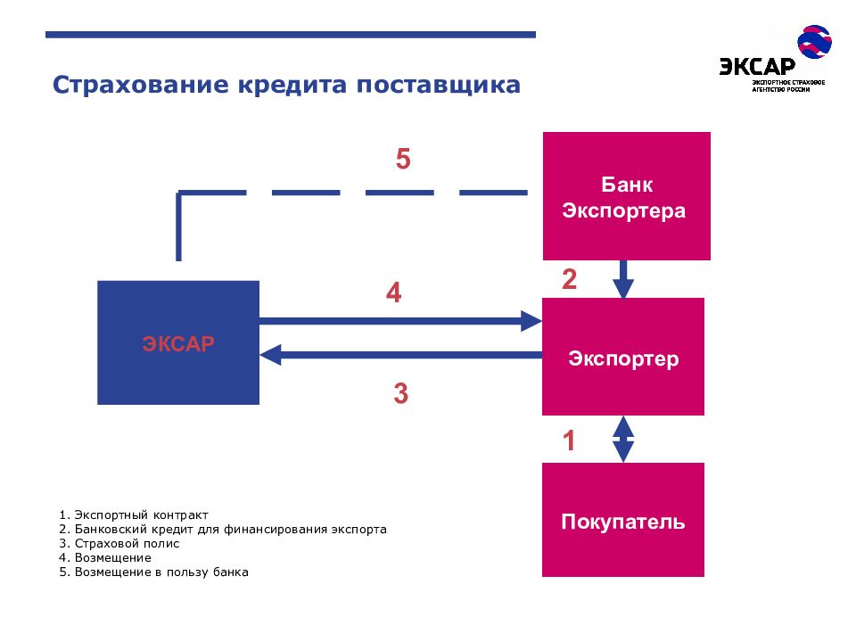 Поставщик кредитов. Страхование экспортных кредитов. Страхование экспортных рисков. Страхование экспортно-импортных кредитов.. Схема по экспортному финансированию страхование.