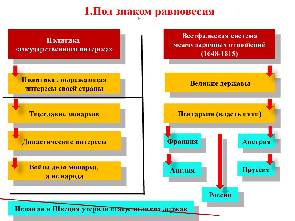 Вестфальские международные отношения