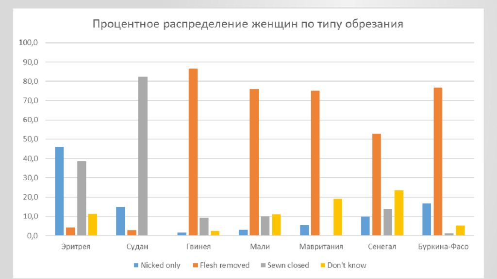 В каких странах обрезание женщинам. Обрезание статистика. Женское обрезание статистика. Обрезание у женщин схема. Женское обрезание России статистика.