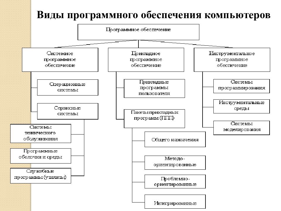 Программное обеспечение компьютера технологическая карта