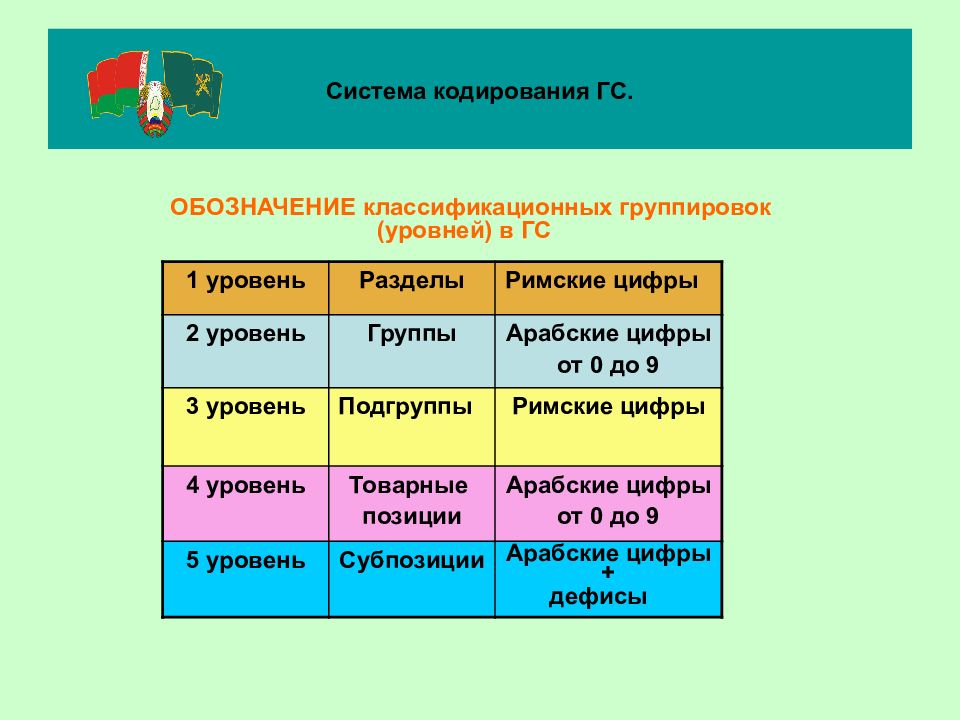 Уровень группировок. Классификационные группировки. Классификационная группировка ГС. Уровни классификации Гармонизированной системы. Обозначения группировок.