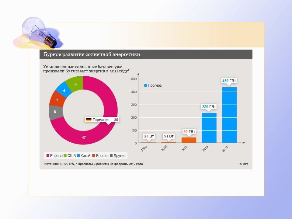 Перспективы развития солнечной энергетики в россии презентация