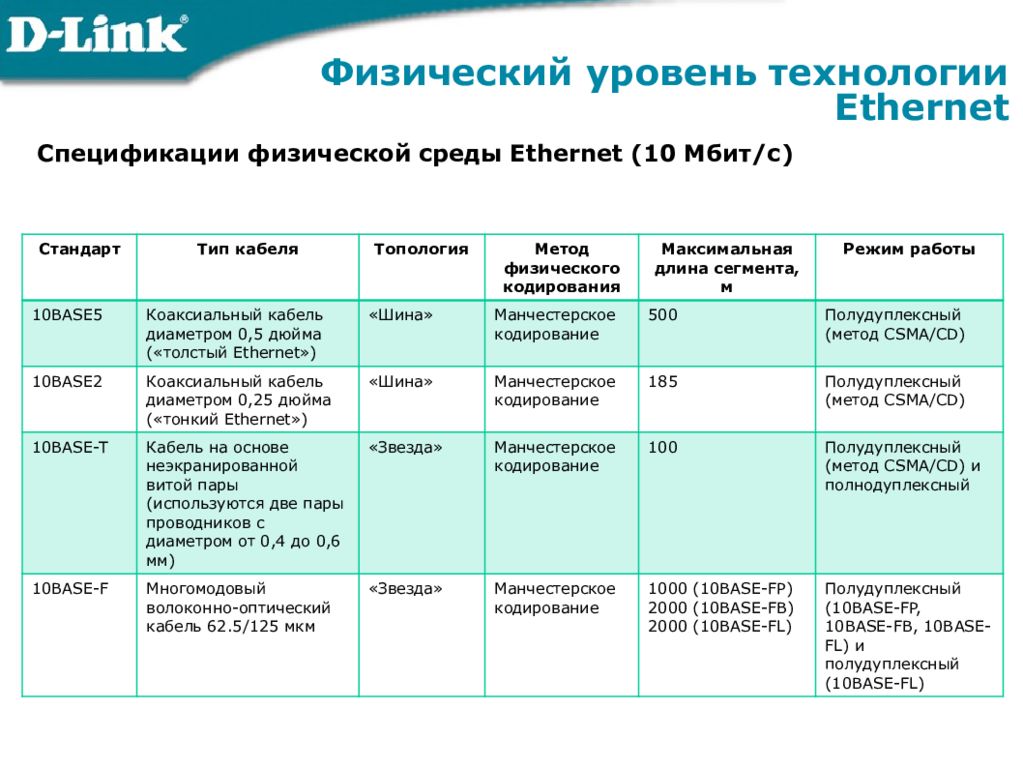 Параметры ethernet. Спецификации технологии fast Ethernet. Спецификации физической среды Ethernet. Технология Ethernet. Характеристика, спецификации. Спецификация физического уровня Ethernet.