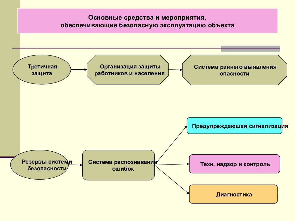 Обеспечение безопасной эксплуатации объектов. Средства мероприятия.