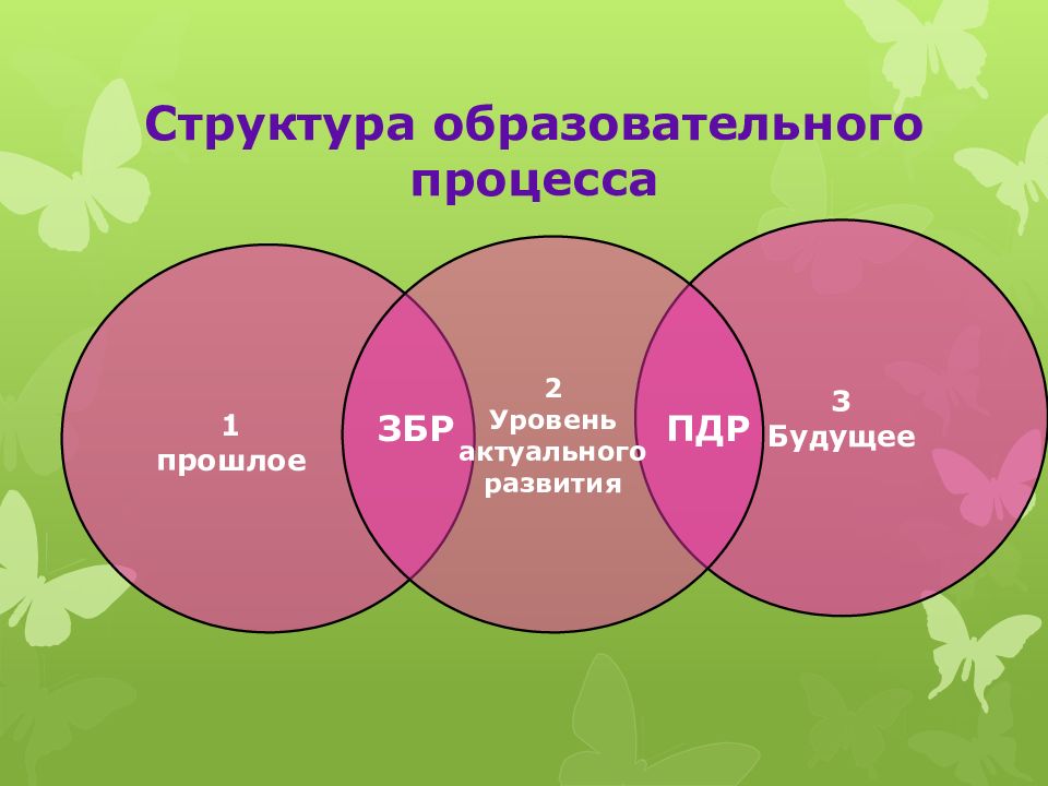 Возраст курсовая. Структура образовательного процесса. Структура образовательного процесса в дошкольном возрасте. Структурирование образовательного процесса. Структурирование образовательного процесса в ДОУ.