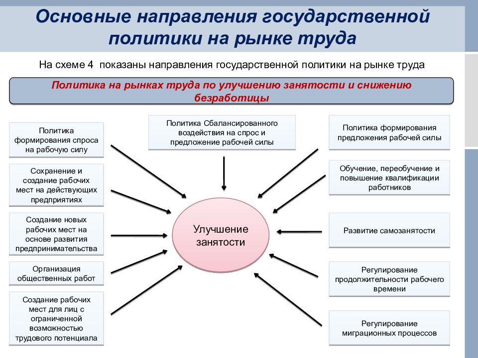 Государственное регулирование занятости презентация