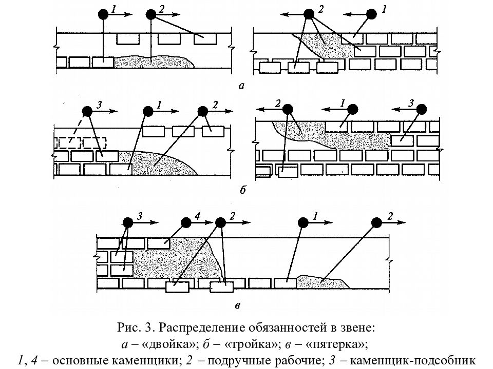 Схема работы звена тройка