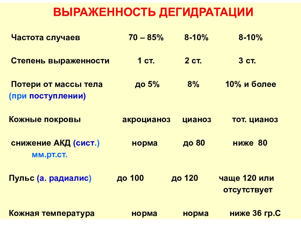 Потерянный вес. Процент потери массы тела при 3 степени дегидратации. Степени выраженности дегидратации. Расчет степени обезвоживания. Степень потери массы.