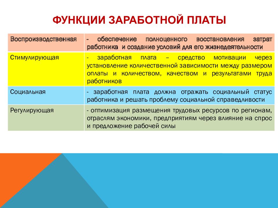 Функции заработной платы презентация