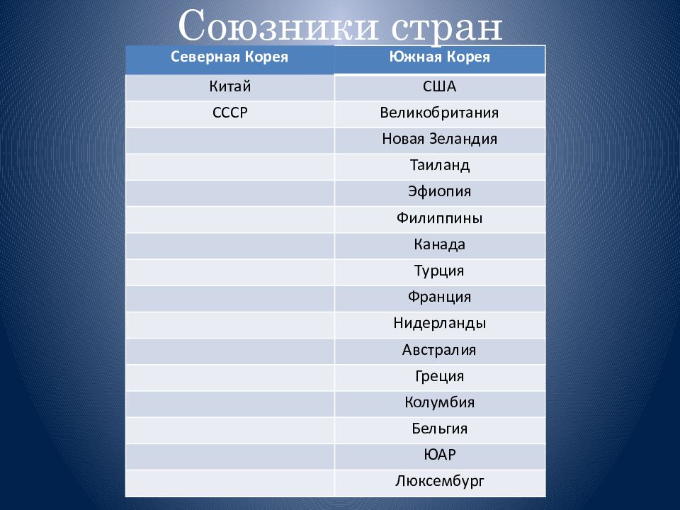 Корейская война 1950 1953 презентация