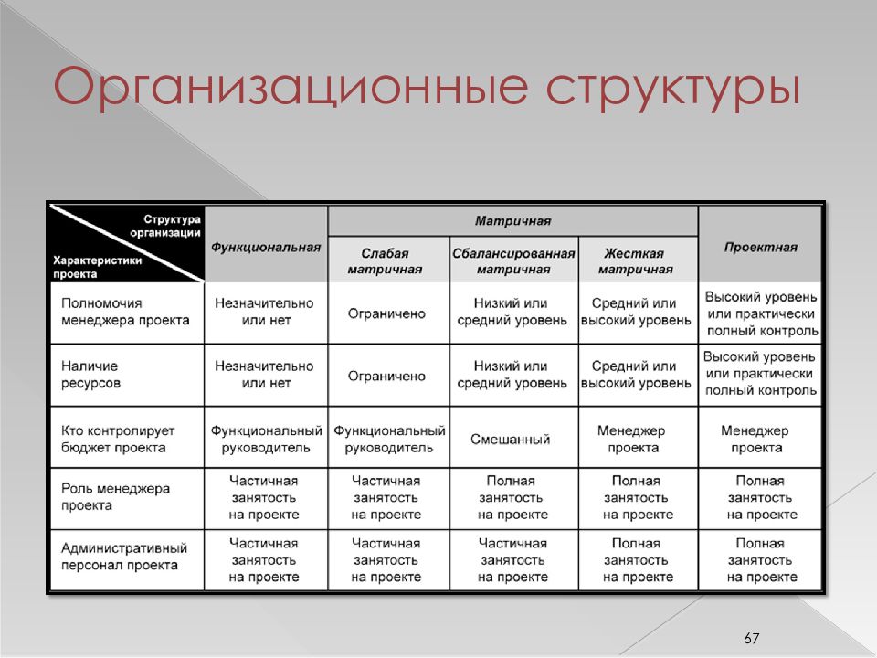 Курс основы управления проектами