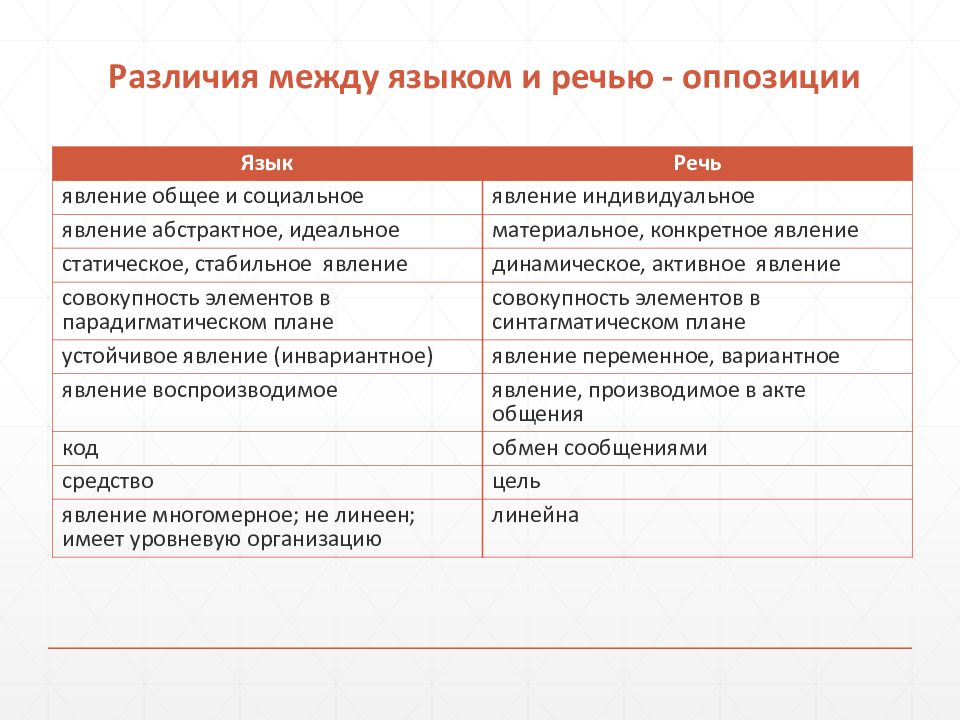 Практическая речь. Характеристики языка и речи. Соотношение понятий язык и речь. Понятие о языке и речи. Виды речи. Общая характеристика речи.