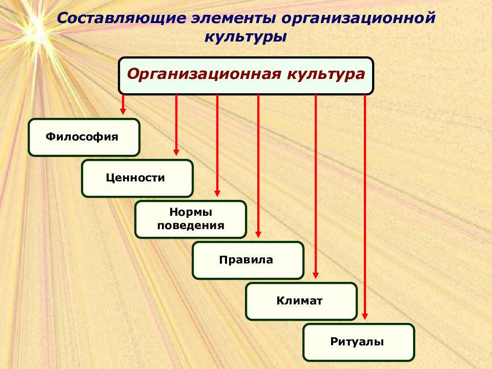 Составляющие художественной культуры. Составляющие организационной культуры. Основные составляющие организационной культуры это. Организационная культура составляющие элементы. Составляющие организационной культуры предприятия.