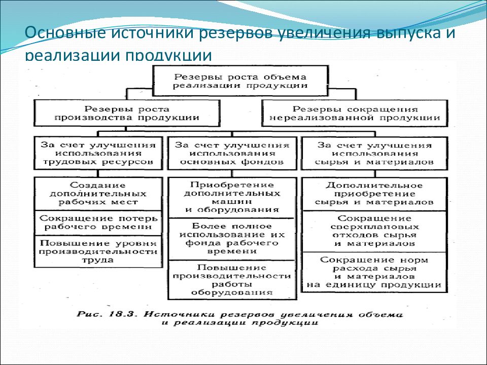 Увеличение производства продукции. Источники резервов увеличения выпуска и реализации продукции. Источники резервов увеличения объема и реализации продукции. Резервы увеличения объема производства и реализации продукции. Резервы увеличения объема реализации готовой продукции таблица.