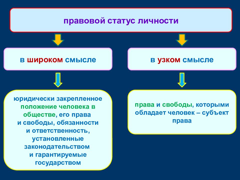 Социальный личности права и обязанности схема