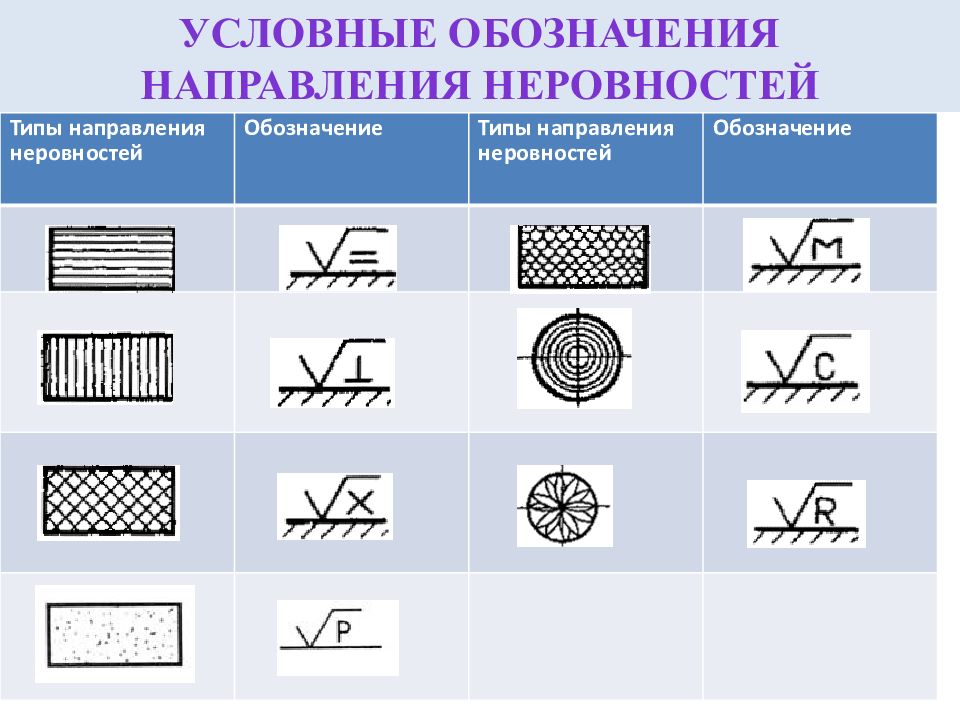 На рисунке изображены условные обозначения. Условное обозначение направления неровностей. Типы направления неровностей. Направления неровностей шероховатости. Направление неровностей поверхности.