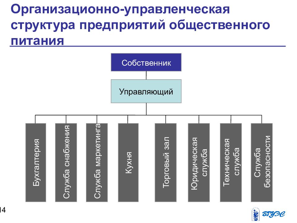 Схема структуры производства предприятия общественного питания