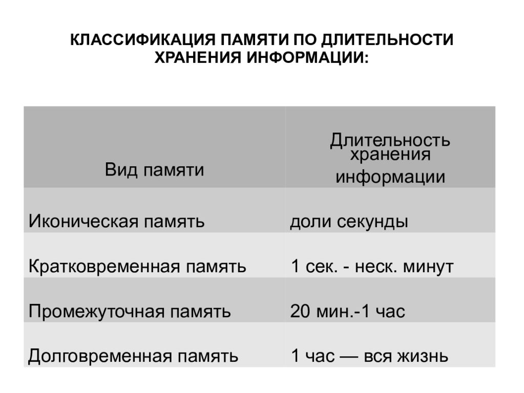 Продолжительность сохранения. Уровни памяти по возрастанию длительности хранения информации. Классификация памяти по длительности хранения. Виды памяти по времени хранения информации. Виды памяти по продолжительности.