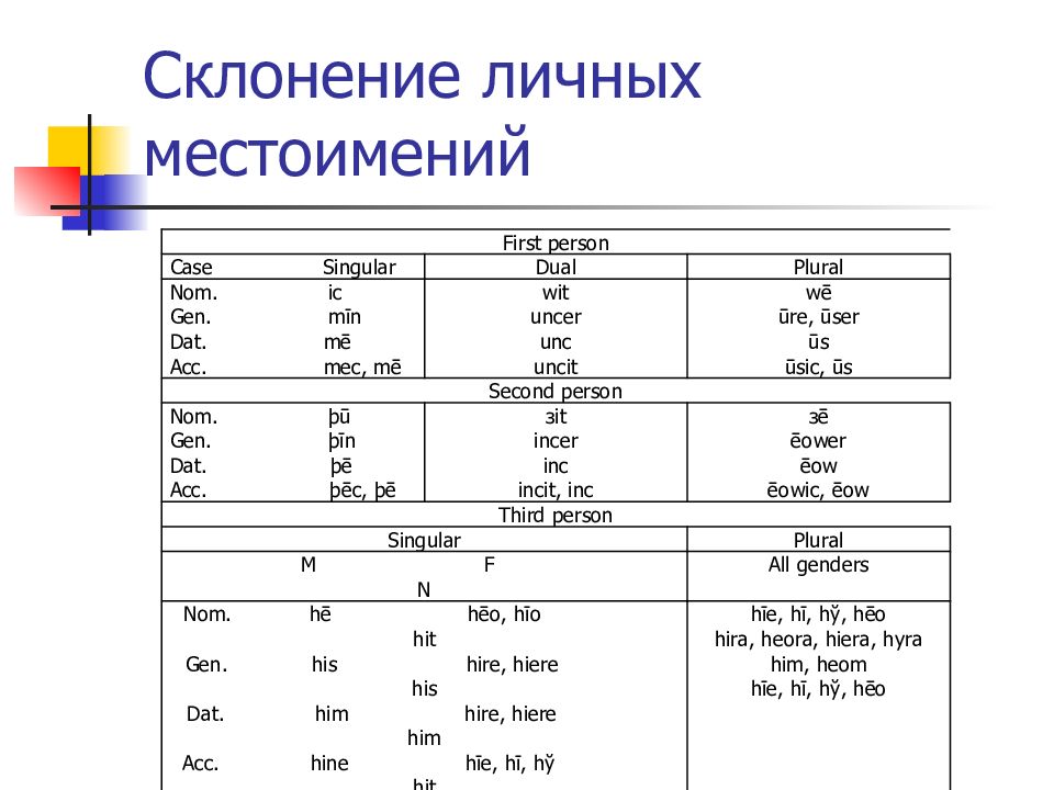 Склонения личных местоимений в русском языке