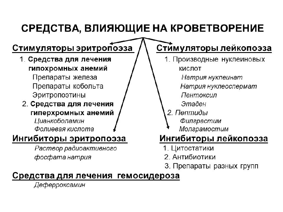 Средства воздействия. Лекарственное средство влияющее на систему кроветворения. Лс влияющие на систему кроветворения. Ингибиторы эритропоэза. Влияние на кроветворение.