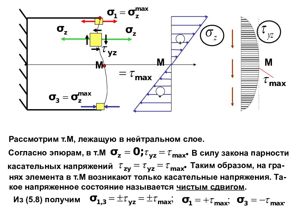 Закон парности касательных напряжений при чистом сдвиге показан на рисунке