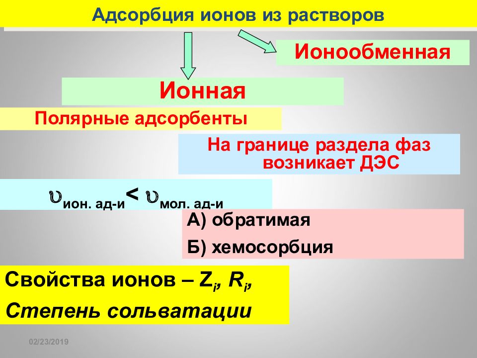 Ионообменная адсорбция. Хемосорбция свойства. Характеристика ионы. Степень сольватации.