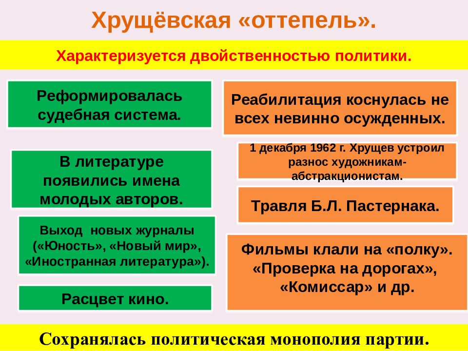 Хрущевская оттепель презентация