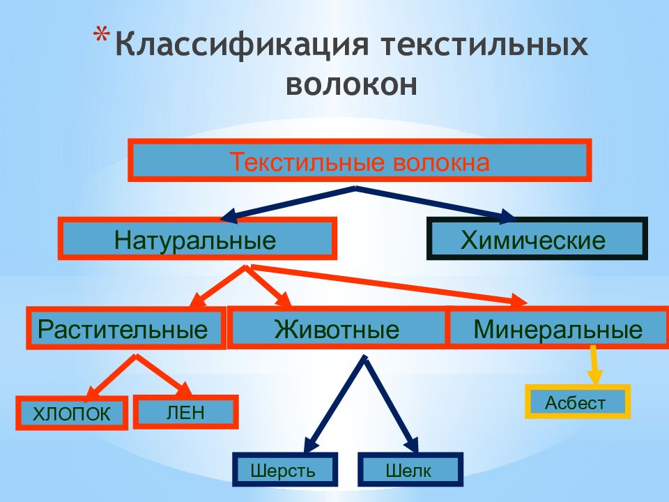 Проект текстильные материалы и их свойства