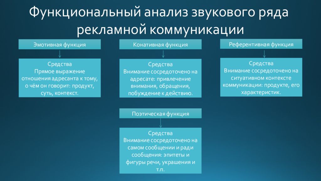 Функциональный анализ рекламной коммуникации. Функциональный анализ рекламной коммуникации пример. Функциональный анализ критерии. Функциональный анализ работы экономиста.