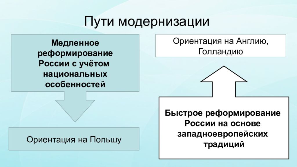 Модернизация 8 класс. Пути модернизации. В поисках путей модернизации. В поисках путей модернизации конспект. В поисках путей модернизации 8 класс конспект.