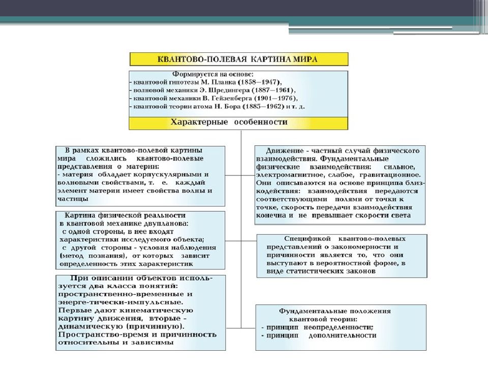 В чем состоит суть квантово полевой картины мира