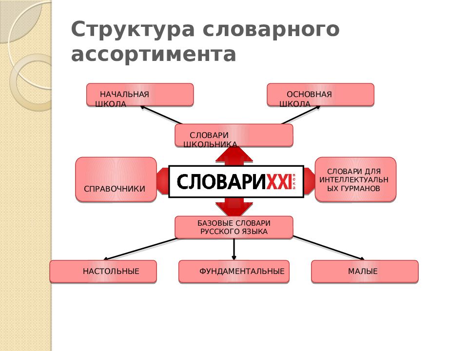 Структура словаря. Строение словаря. Лексические структуры это. Изучить строение словаря.