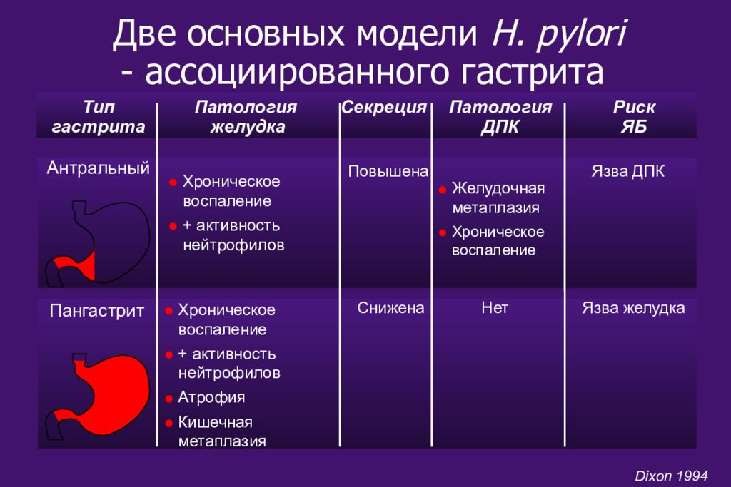 Наличие острый. Сестринский процесс при язве 12 перстной кишки. Сестринский процесс при язве желудка и двенадцатиперстной кишки. Таблица язвенная болезнь желудка и двенадцатиперстной кишки. Язва желудка и 12 перстной кишки таблица.