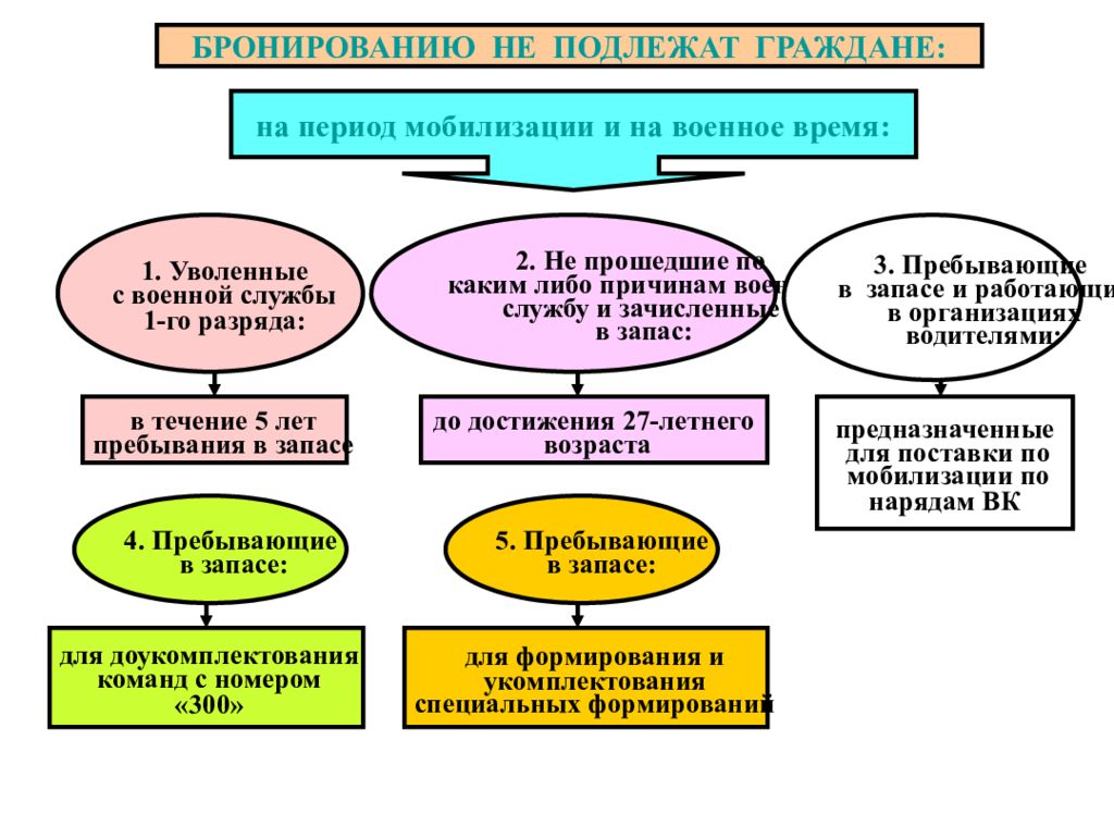 Бронирование граждан. Кто подлежит бронированию. Граждане подлежащие бронированию. Бронирование граждан кто подлежит бронированию. Бронирование военкомат кто подлежит.