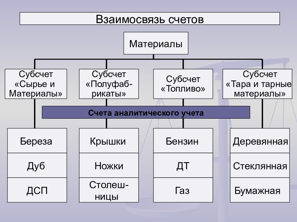 Сырье и материалы план счетов