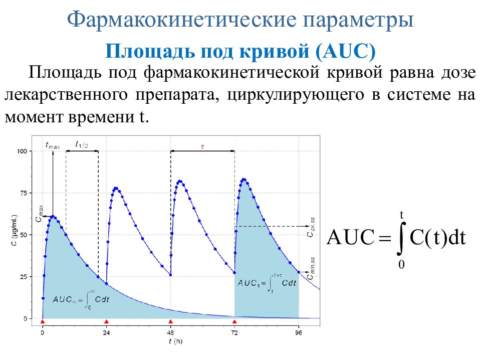 Параметр площади