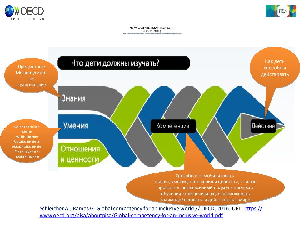 Развитие xxi. Модель образовательных достижений ОЭСР-2030. Модель образования 2030 ОЭСР. ОЭСР 2030 расшифровка. Модель функциональной грамотности.