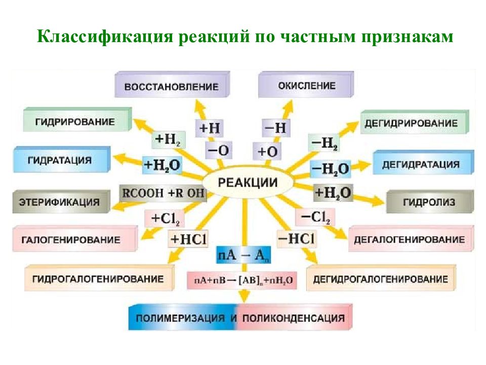 Классификация реакций 11 класс. Важнейшие реакции в органической химии. Реакции характерные только для органической химии. Типы химических реакций в органической химии. Классификация реакций в органической химии.