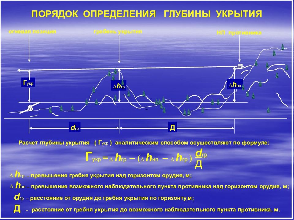 Глубина определенный. Гребень укрытия. Определение глубины укрытия. Глубина укрытия в артиллерии. Как определить глубину укрытия.