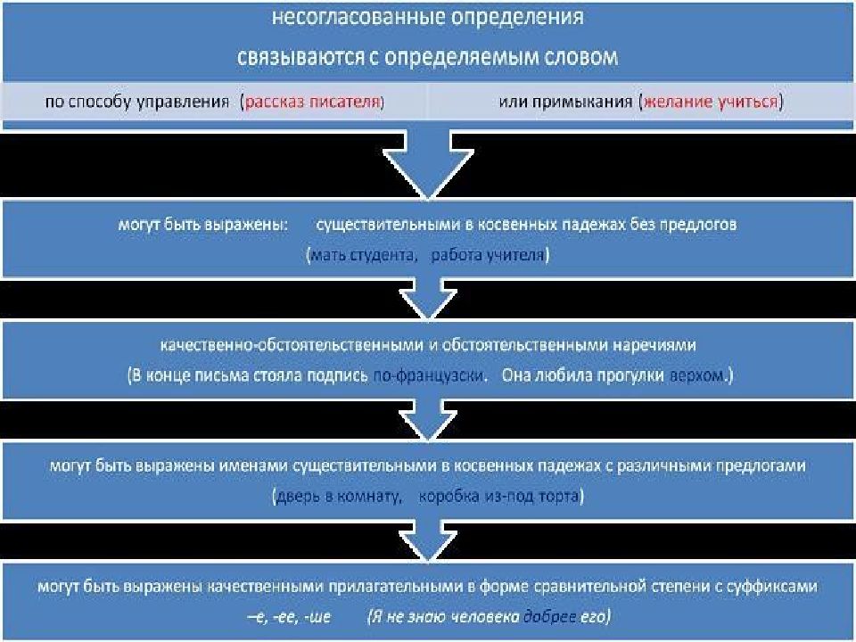 Несогласованная ориентация. Несогласованное определение. Способы выражения несогласованных определений. Несогласованное определение формы имени существительного примеры. Несогласованные определения сущ в косвенном падеже.