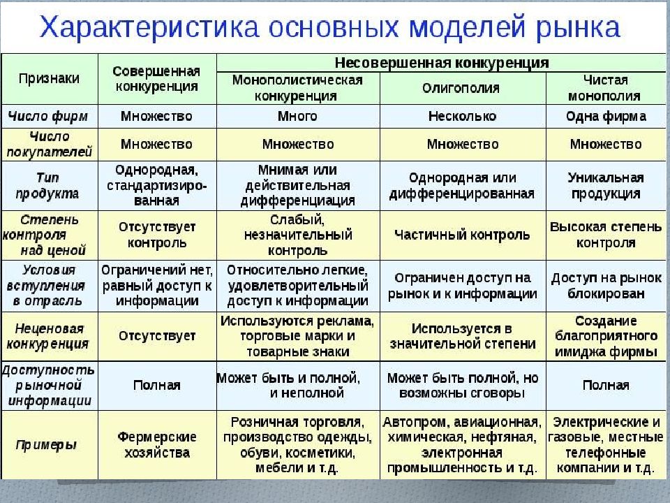 Ниже в отличие от. 1. Перечислите основные признаки рынка совершенной конкуренции.. Назовите основные характеристики рынка совершенной конкуренции. Характеристика основных моделей рынка. Основные модели рынка. Характеристики..