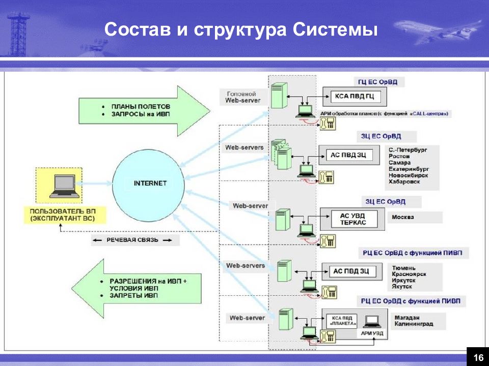 Состав системы. Схемы для разрешения на ИВП. Суточный план районного центра ЕС ОРВД. Организационная структура оперативных центров ЕС ОРВД. Из чего состоит ОРВД.