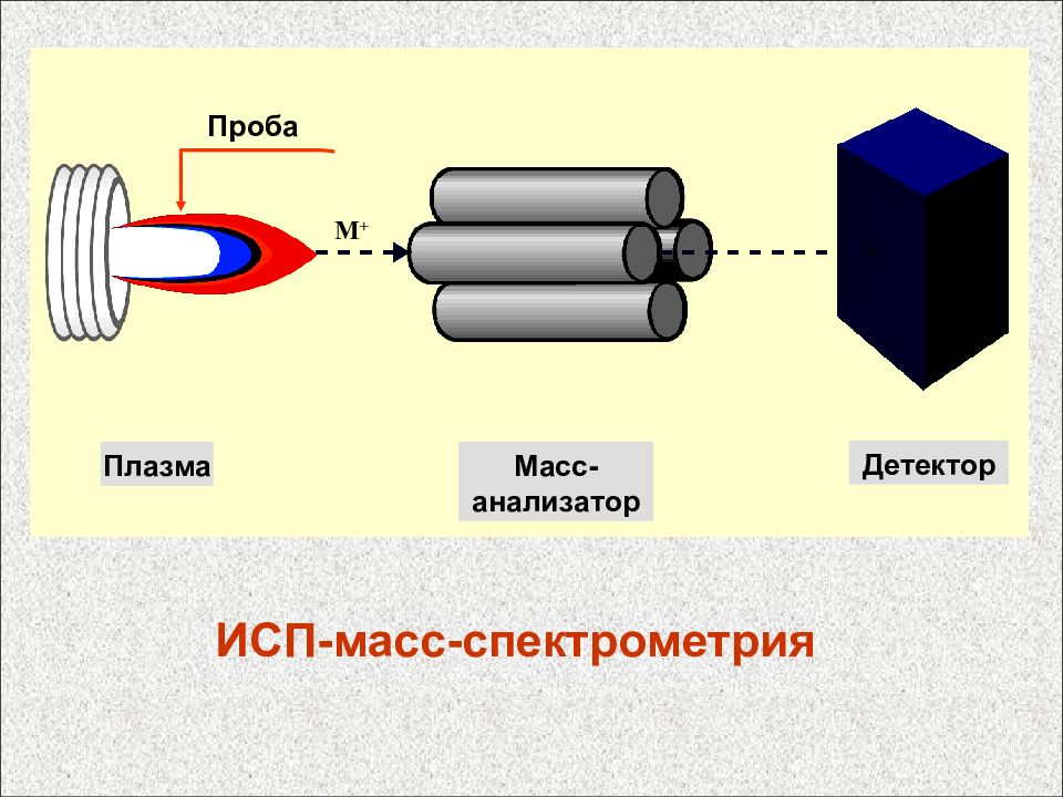 Методы мс. Схема атомно-эмиссионного спектрометра. Индуктивно связанная плазма спектрометр. Индуктивно связанная плазма атомно эмиссионной спектроскопии. Схема масс-спектрометра с индуктивно связанной плазмой.