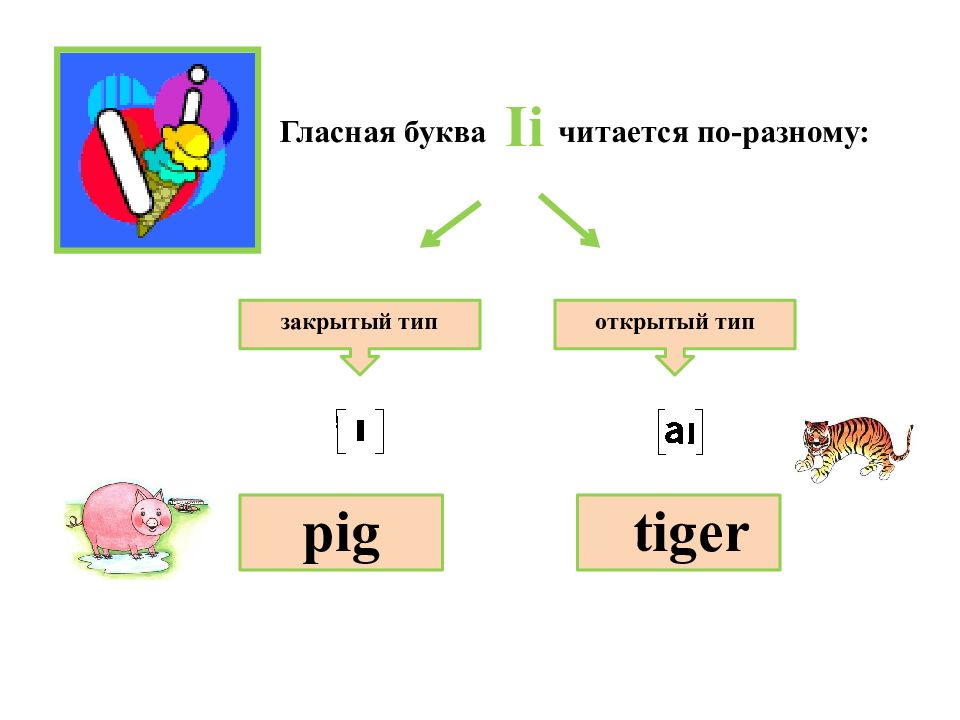 Гласный тип. Как читается буква i. Правила чтения буквы i в английском языке. Как читается буква i в английском. Как праизносица букваyy.