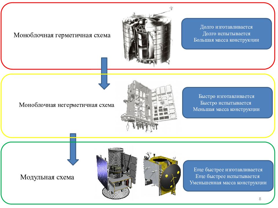 Как долго изготавливается. Моноблочная конструкция космического аппарата схема. Моноблочная конструкция. Схема герметизированных систем сбора.