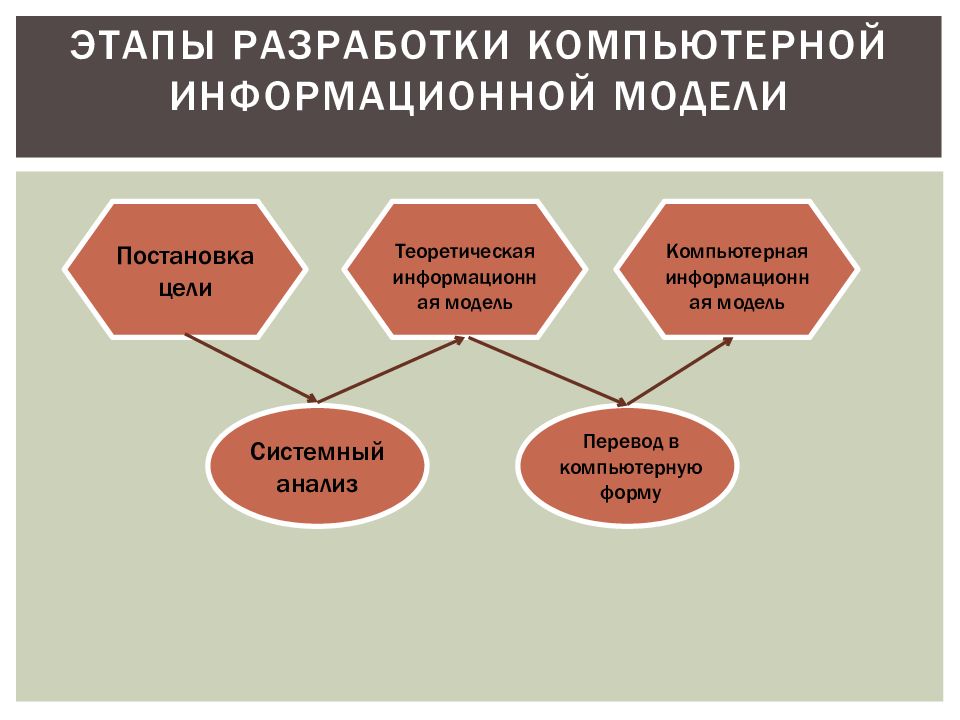 Этапы информационной модели