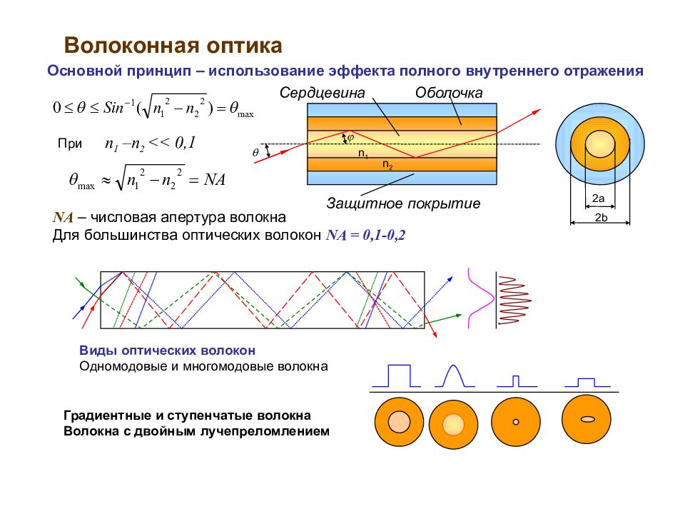 Принципы оптики. Оптическое волокно формула. Числовая Апертура оптического волокна. Оптика физика 11 класс волоконная оптика. Числовая Апертура волокна формула.