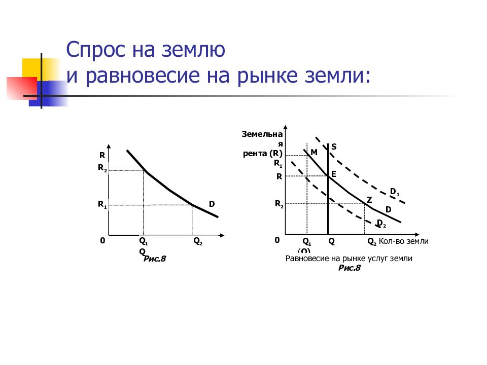 Равновесие спроса на рынке. Равновесие на рынке земельных ресурсов. Спрос и предложение на рынке земли график. Рынок земли равновесие рента. График спроса предложения и равновесия на рынке земли.