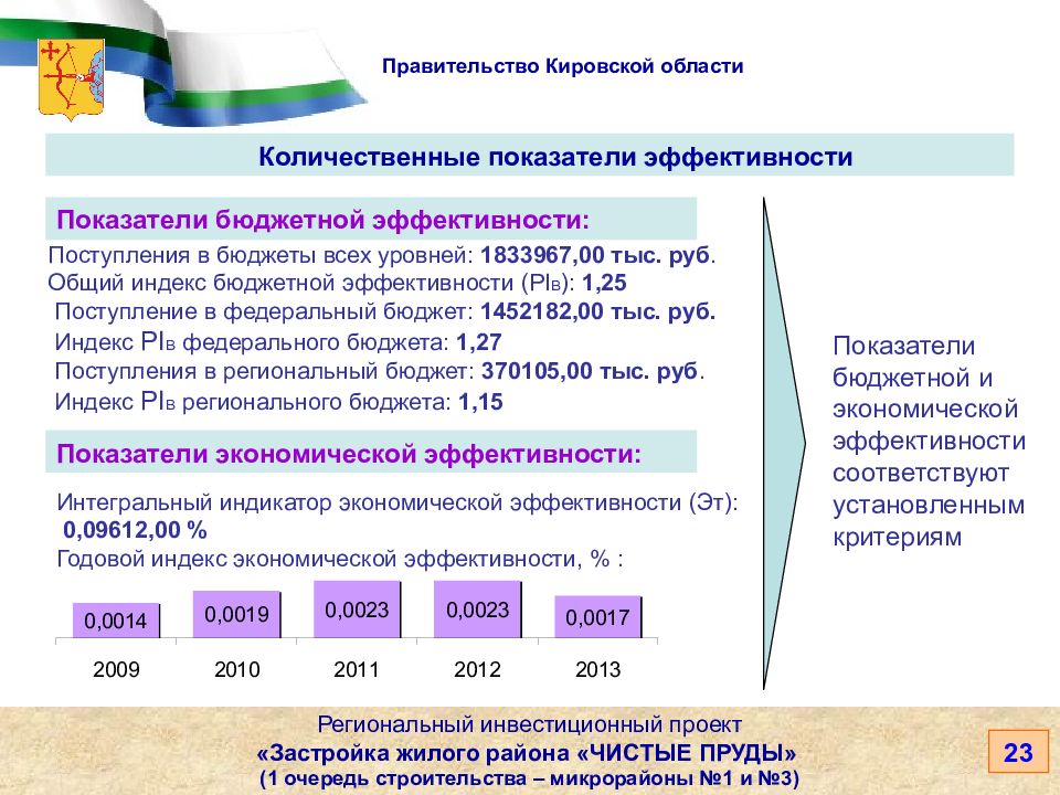 Показатели бюджетной политики. Показатели региональной эффективности. Коэффициент бюджетной результативности. Инвестиционное планирование. Планируемые инвестиции.