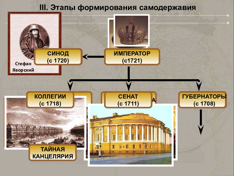 Почему синод. Этапы формирования самодержавия. . Становление российского самодержавия: этапы. Феномен Московского самодержавия. Феномен российского самодержавия.